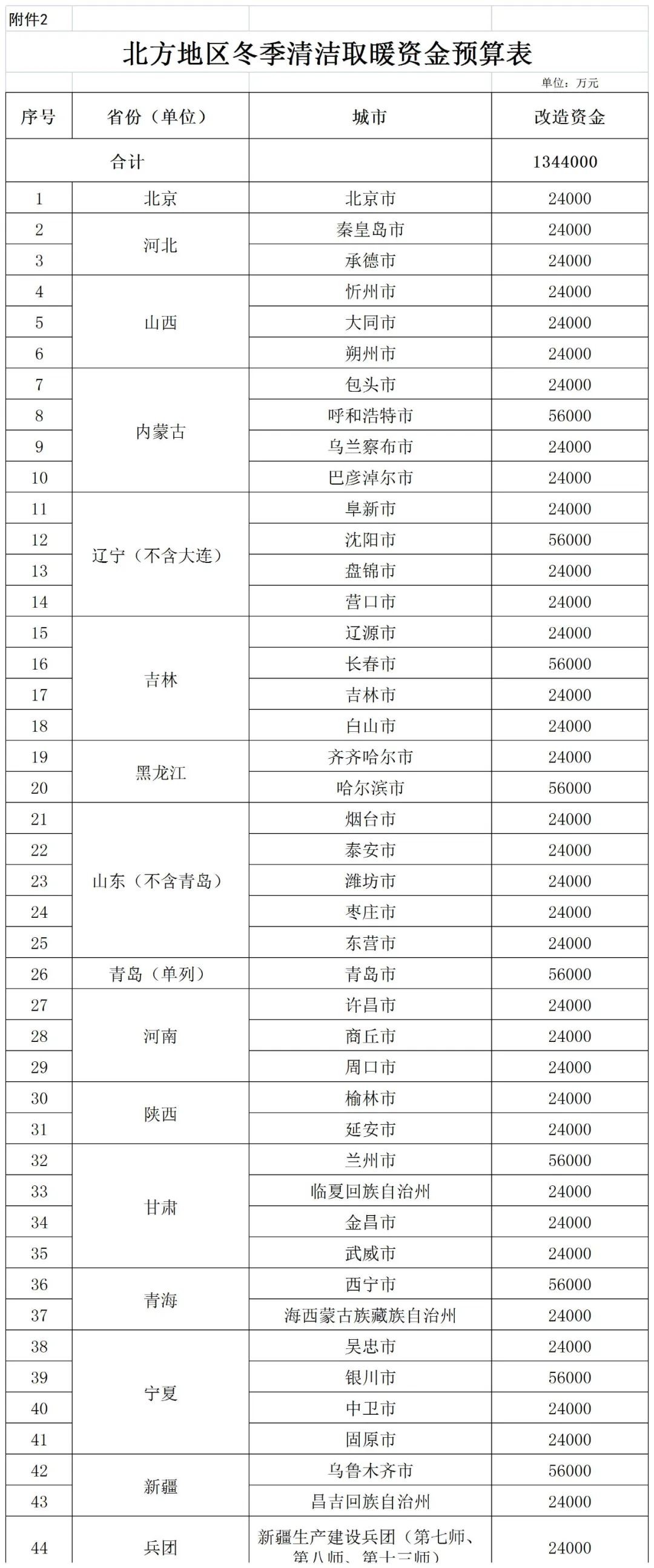 補貼134.4億！財政部提前下達2023年北方地區冬季清潔取暖資金預算-地大熱能