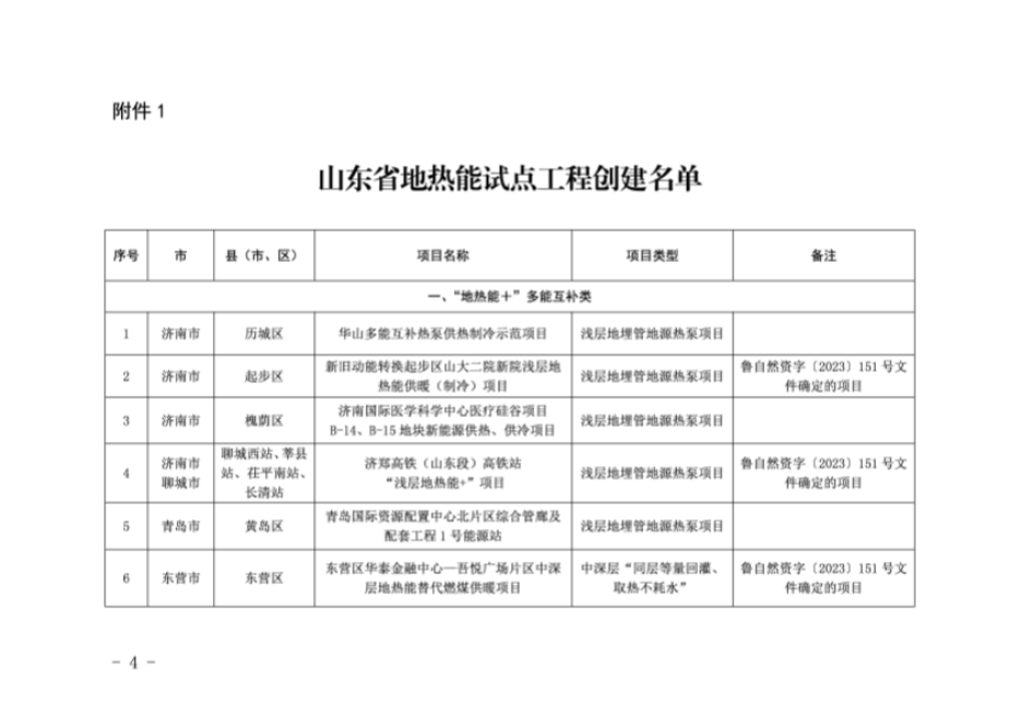 山東省32個項目納入地熱能試點工程創建名單-地大熱能 山東省32個項目納入地熱能試點工程創建名單-地大熱能