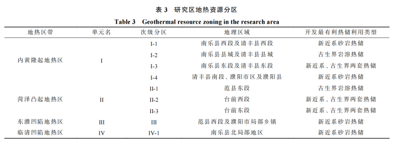 河南省濮陽市中深層地?zé)岬刭|(zhì)特征、資源儲(chǔ)量及開發(fā)利用適宜性評(píng)價(jià)-地大熱能