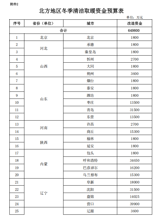 補貼64.98億元！提前下達2025年北方地區冬季清潔取暖資金-地大熱能